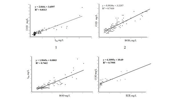 总氮、氨氮、总磷等指标相关性分析